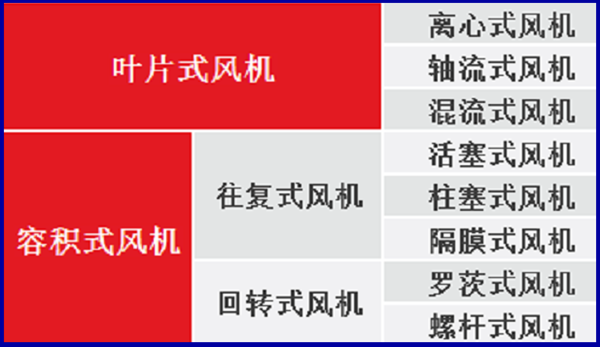 风机分类明细